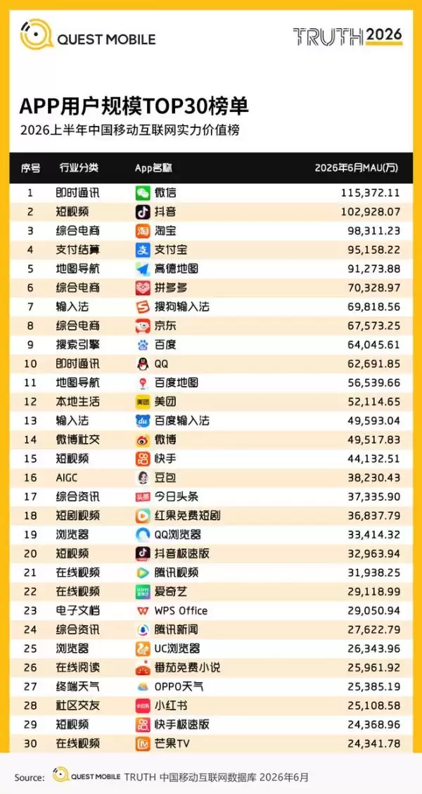 豆包上半年月活超3.8亿，跻身全网APP前16