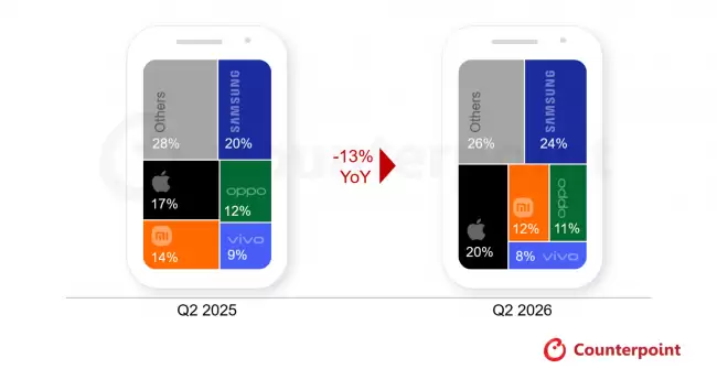 Counterpoint：内存危机致 2026Q2 全球智能手机出货量同比降 11% 创 13 年最低