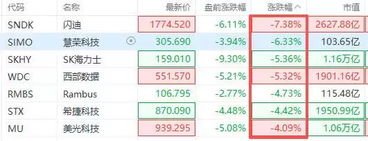 美股存储股跌幅收窄：SK海力士跌幅从9%收窄至5%，美光从7.5%回升至4%