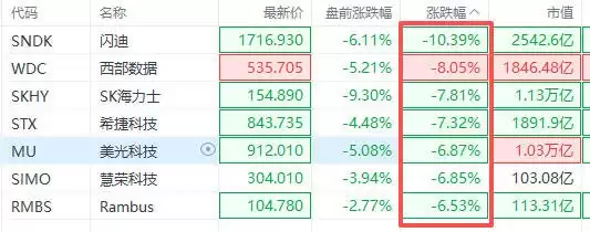 美股异动丨存储板块遭血洗，闪迪跌超10%居首，SK海力士ADR目前跌7.8%