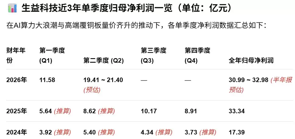 生益科技：预计上半年净利同比增117%-131%