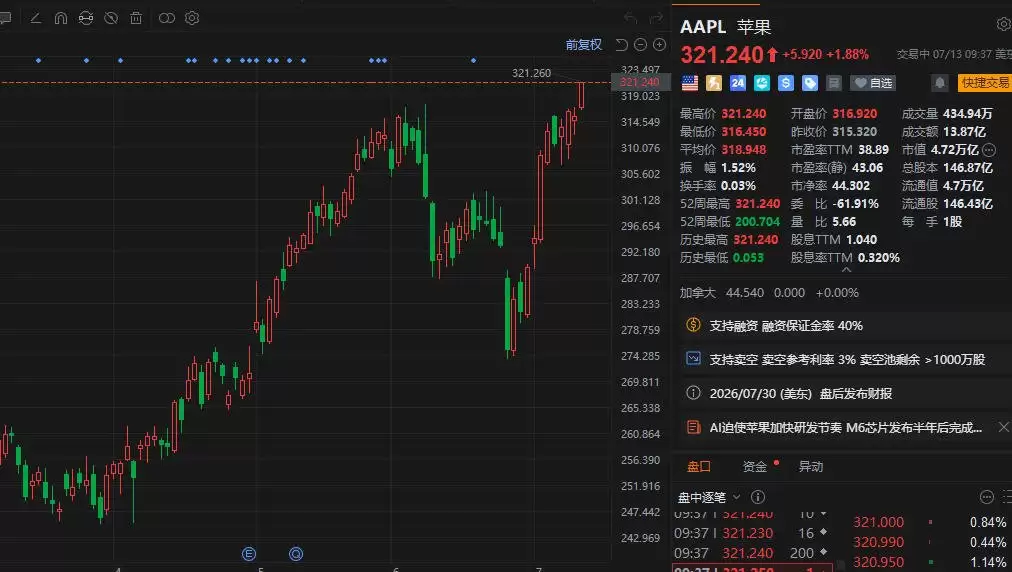美股异动|苹果涨约2%创新高,不参与“军备竞赛”反成避风港