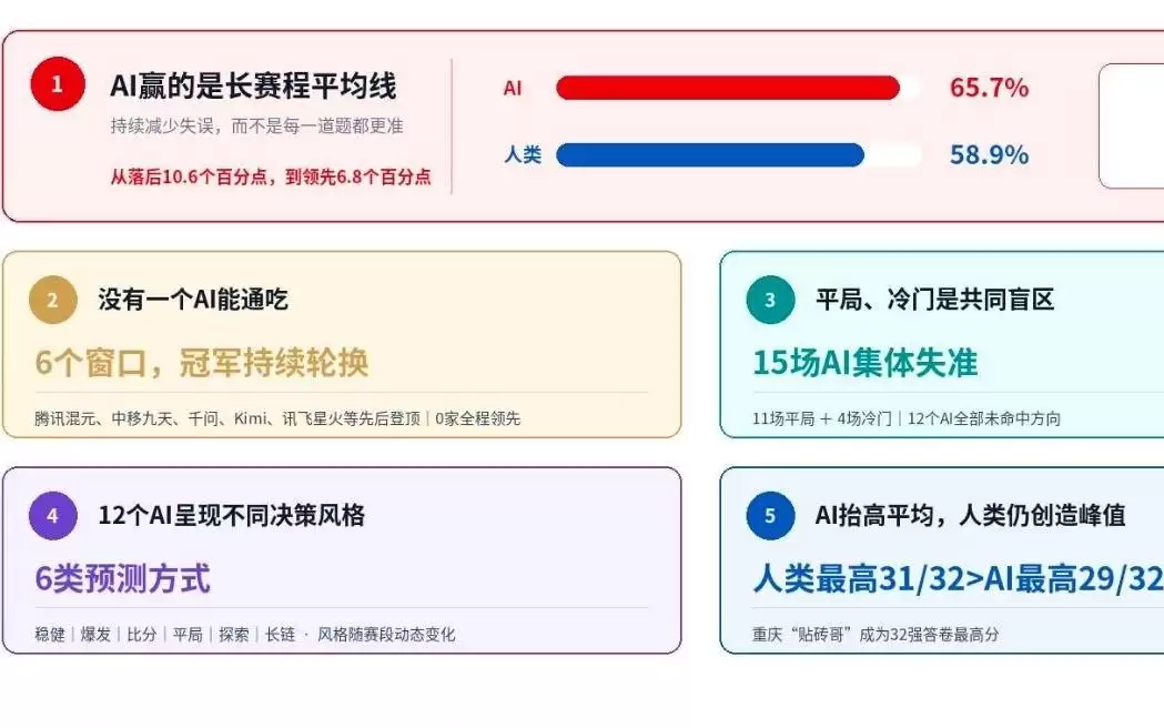 12个国产AI猜了100场球：胜率65.7%，却集体错过英格兰