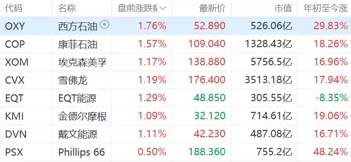 美股异动丨油气股盘前普涨 美伊冲突升级 油价应声上涨