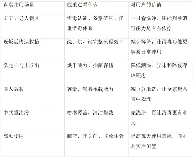 餐具洗完还想消毒，洗碗机要看哪些真实使用场景？