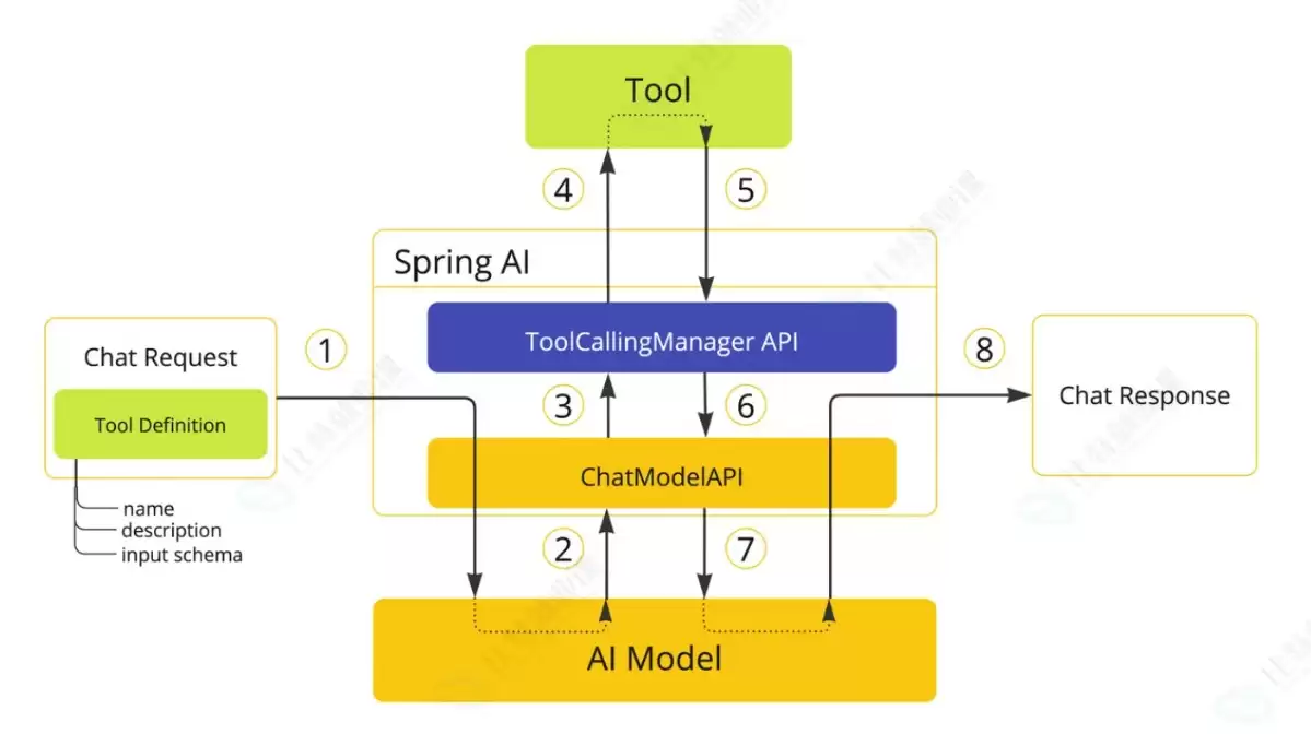SpringBoot集成Spring AI Alibaba实现工具调用实战教程