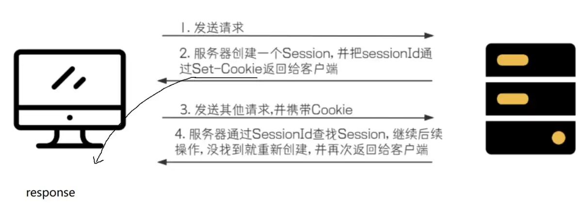 Cookie与Session及SpringMVC返回值技术详解(完整交互流程)