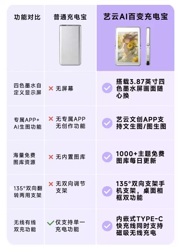 249元!小米有品众筹AI彩屏磁吸充电宝:自带3.87英寸彩色墨水屏