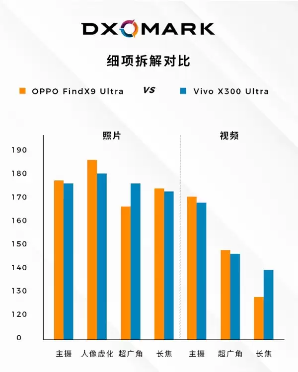 DXOMARK拆解:OPPO、vivo两台影像旗舰同拿170分 各有独门强项