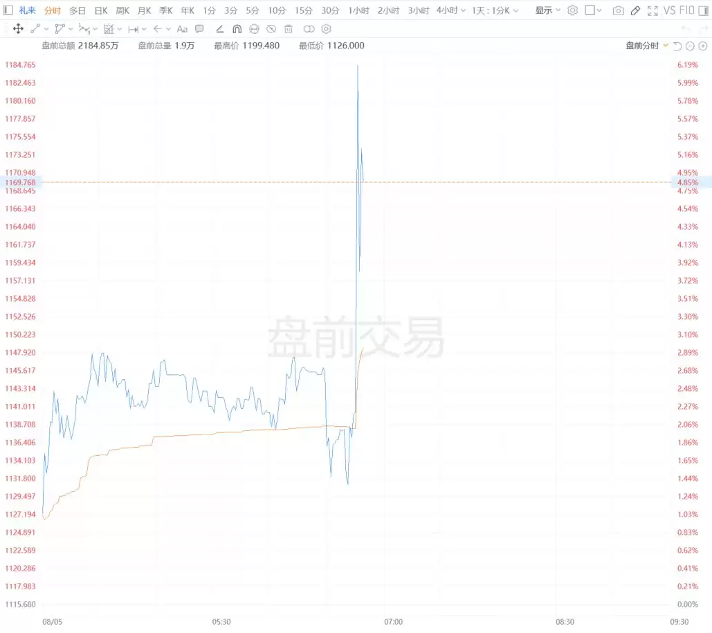 美股异动丨礼来盘前直线拉升涨6%