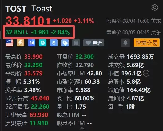 美股异动 | Toast盘前跌2.8% Q2营收超预期、但盈利未达预期