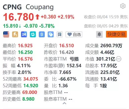 美股异动丨Coupang盘前跌逾5% 连续两个季度亏损