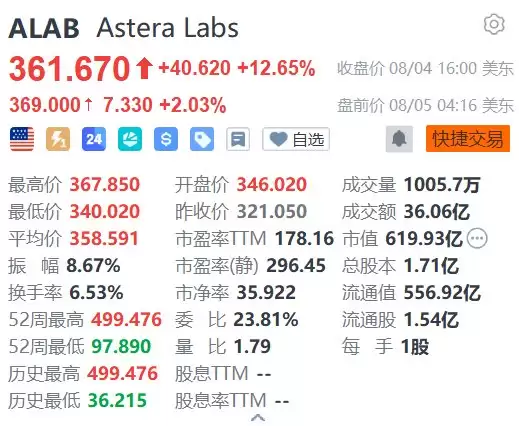 美股异动丨Astera Labs盘前续涨2% Q3指引超预期
