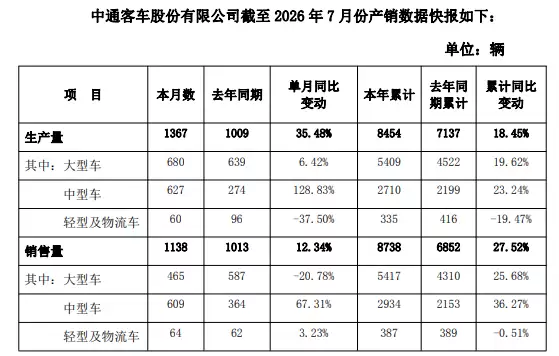 中通客车2026年7月中型车表现亮眼 单月及累计销量均显著增长