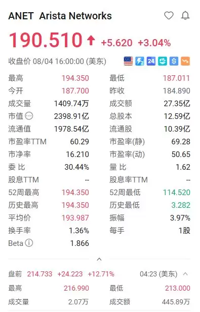 美股异动丨Arista盘前大涨近13% Q2业绩超预期并大幅上调指引
