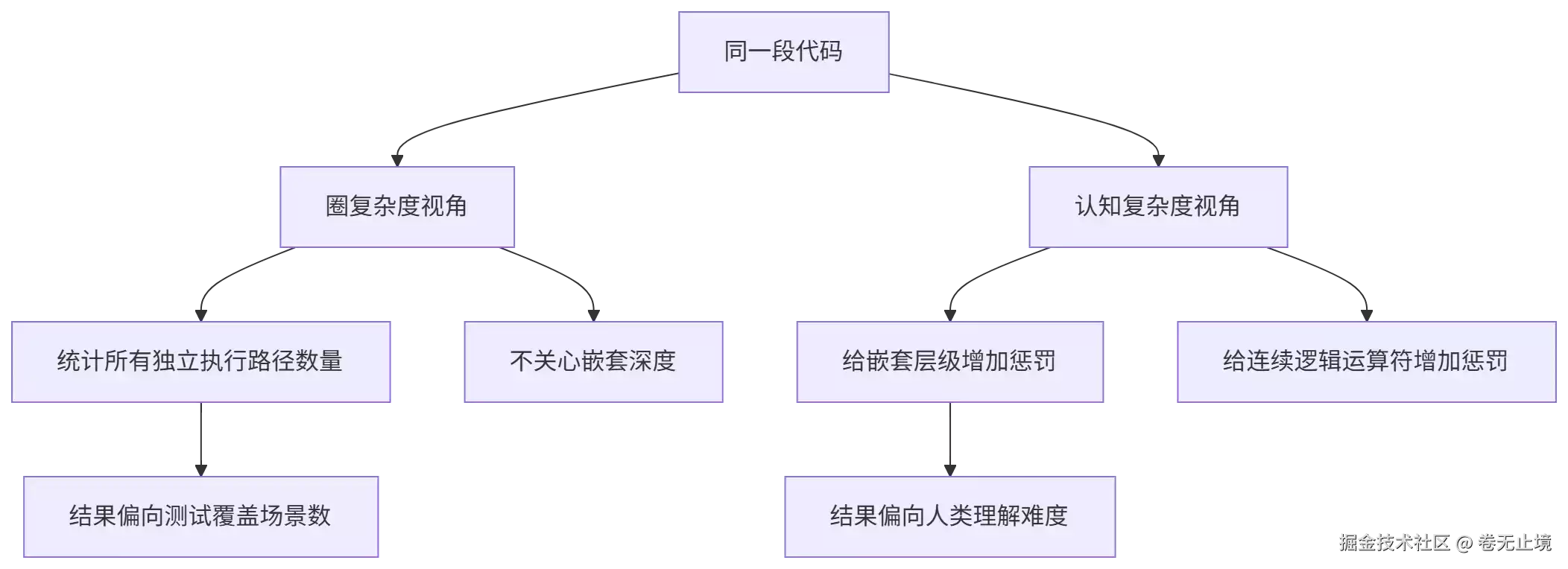 软件复杂度：那些让代码变得难以理解的东西，到底能不能量化？