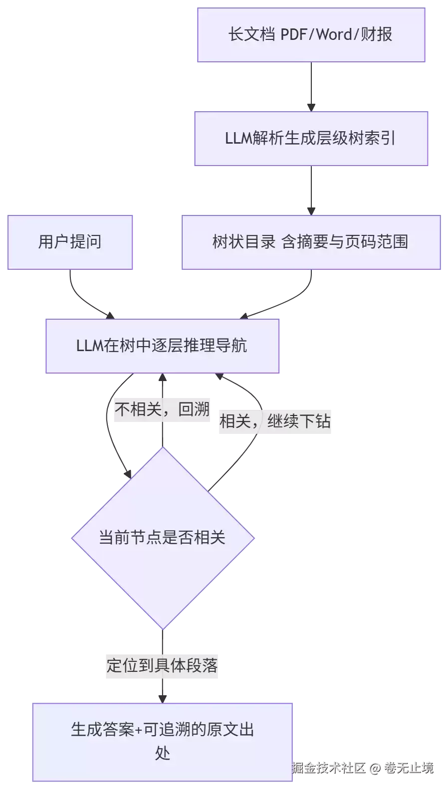 PageIndex：把RAG的检索逻辑从