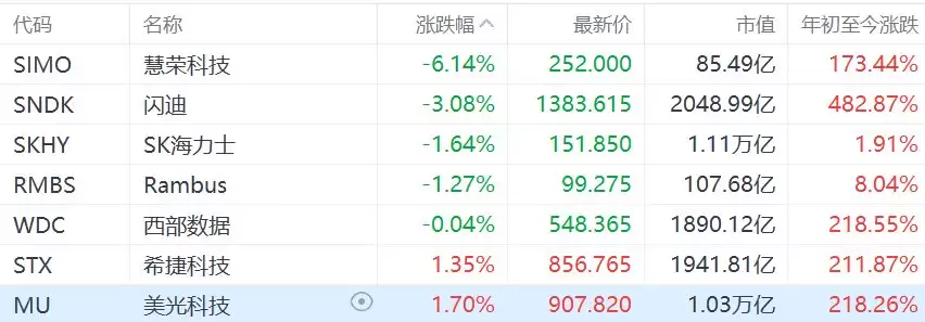 美股存储股回落，闪迪跌3%