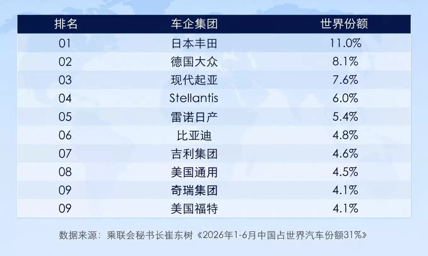 中国汽车崛起！这三家车企杀入全球销量前十