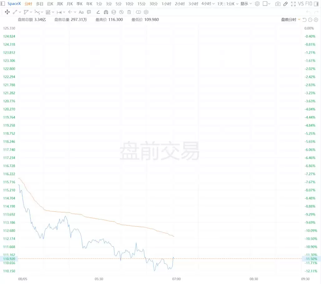 美股异动丨SpaceX盘前大跌12%
