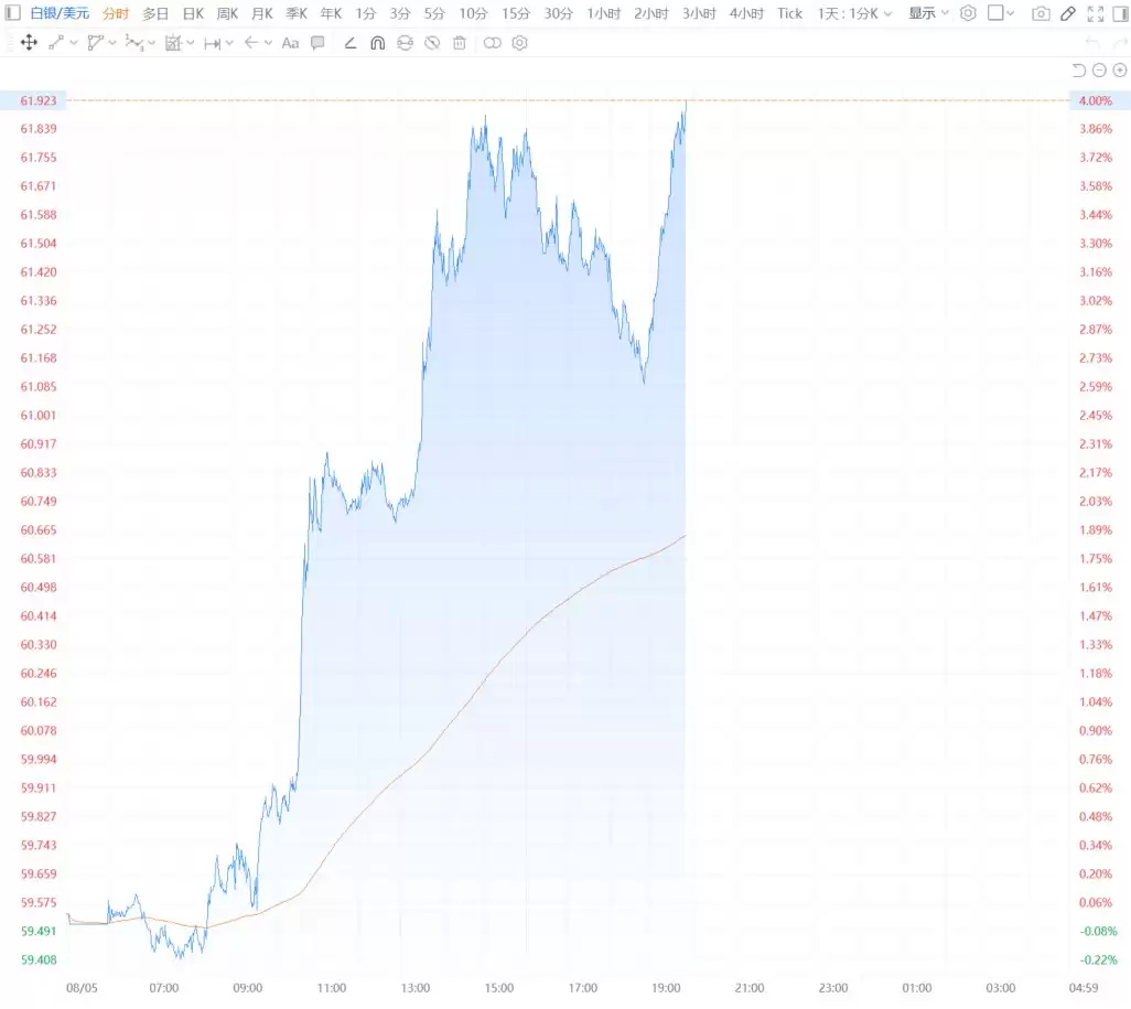 现货白银大涨4% 现货黄金涨超2%