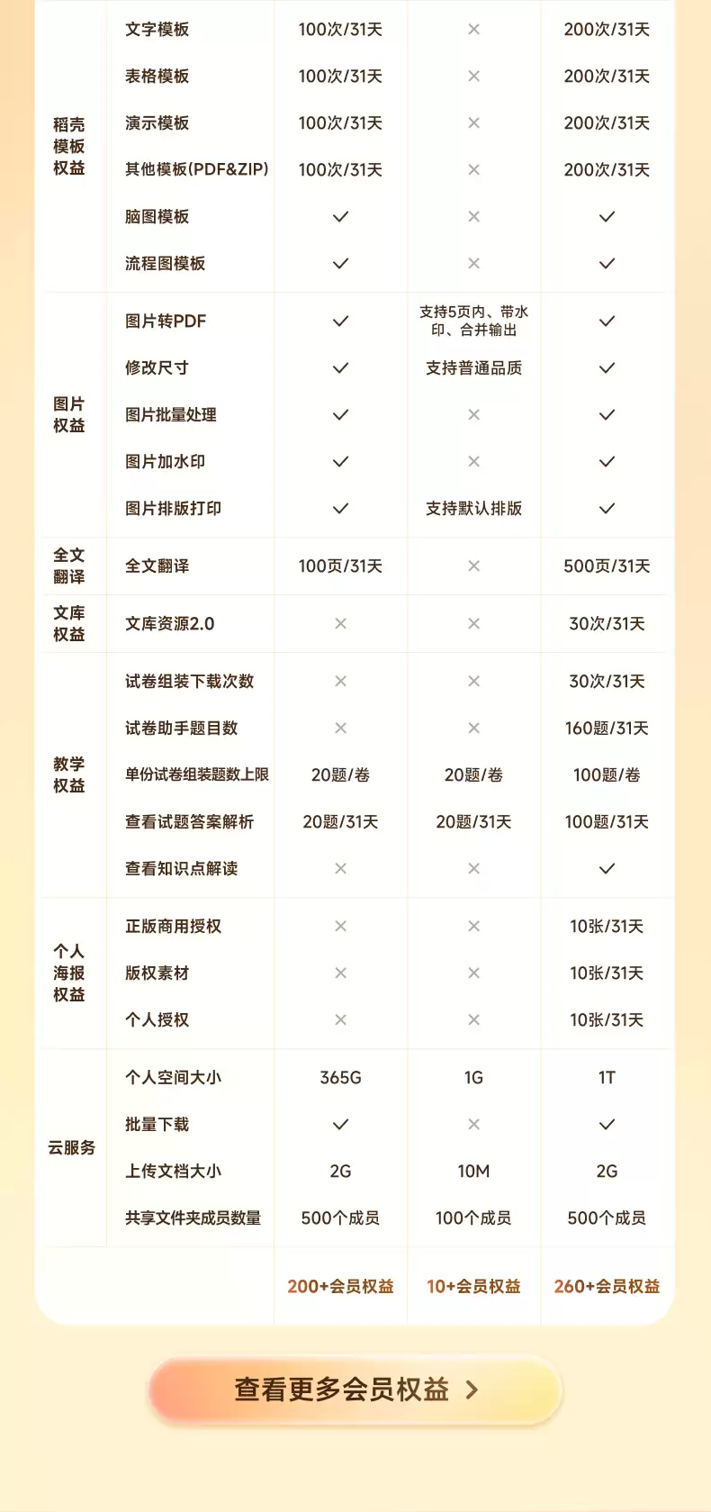 WPS 超级会员年卡 138 → 63 元:低至 5.25 元 / 月,官方补贴购开启
