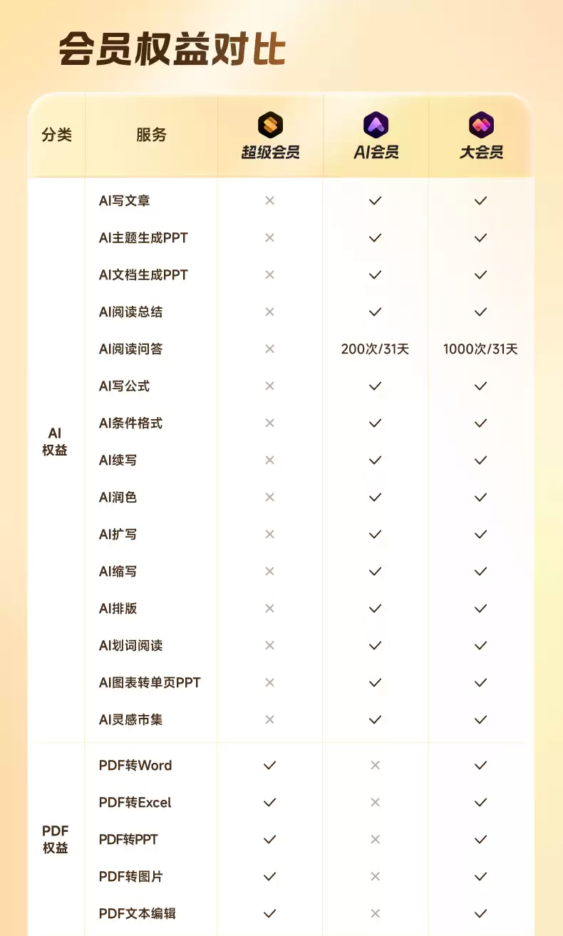WPS 超级会员年卡 138 → 63 元:低至 5.25 元 / 月,官方补贴购开启