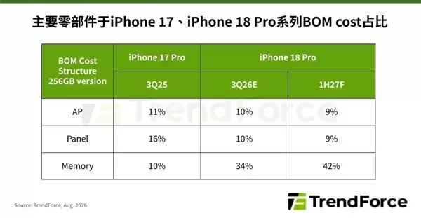 存储成本暴涨!苹果iPhone 18 Pro成本大增近40%:定价可能大涨