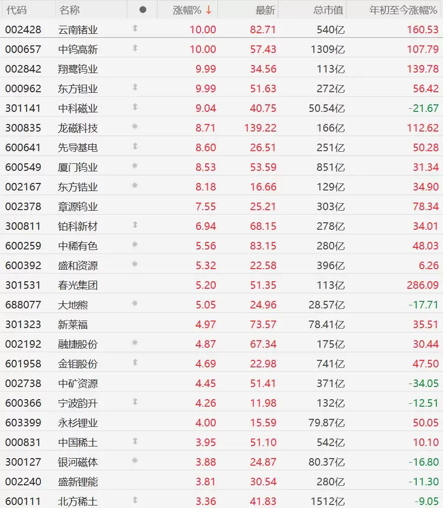 A股稀有金属股集体走强，云南锗业、中钨高新等多股涨停