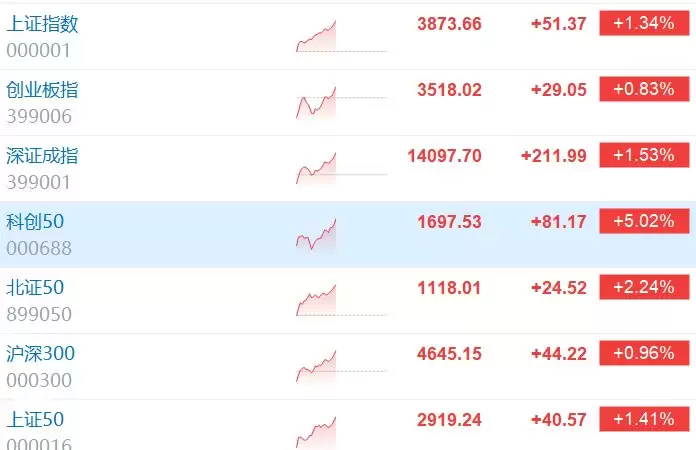 科创50涨超5% 中微公司涨近14%