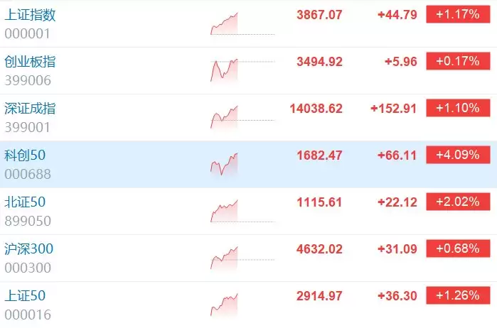 科创50涨4％ 中微公司涨12％