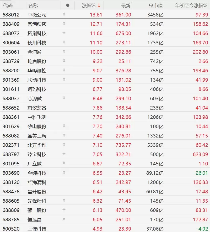 A股异动丨三星海力士据报测试中微设备，半导体设备股全线拉升，中微公司涨超13%