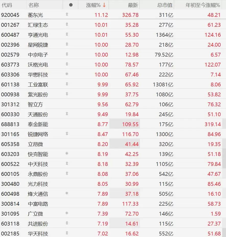 A股CPO概念股回升，中际旭创跌幅收窄至6%，新易盛跌幅收窄至4%