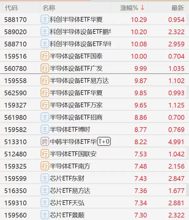 多支半导体设备ETF逼近涨停