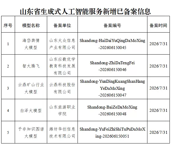 山东生成式人工智能服务备案总数已达49款，海岱舆情大模型完成备案