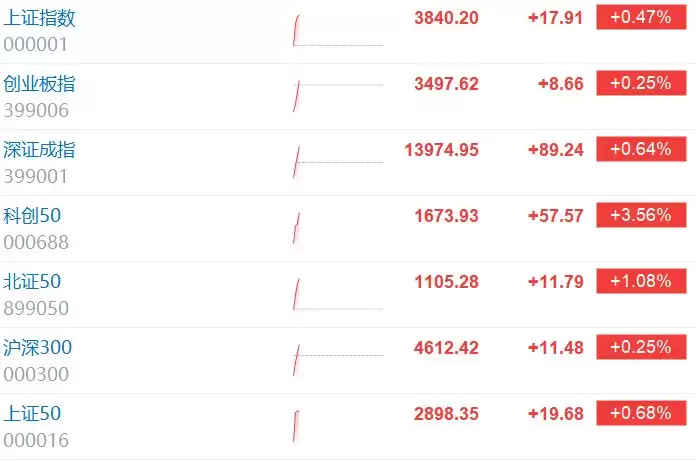 A股三大指数翻红 超3500股上涨