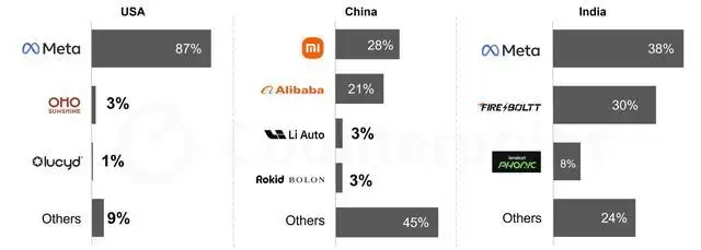 消息称小米第二代AI眼镜延迟到Q4或明年发布，相关负责人否认