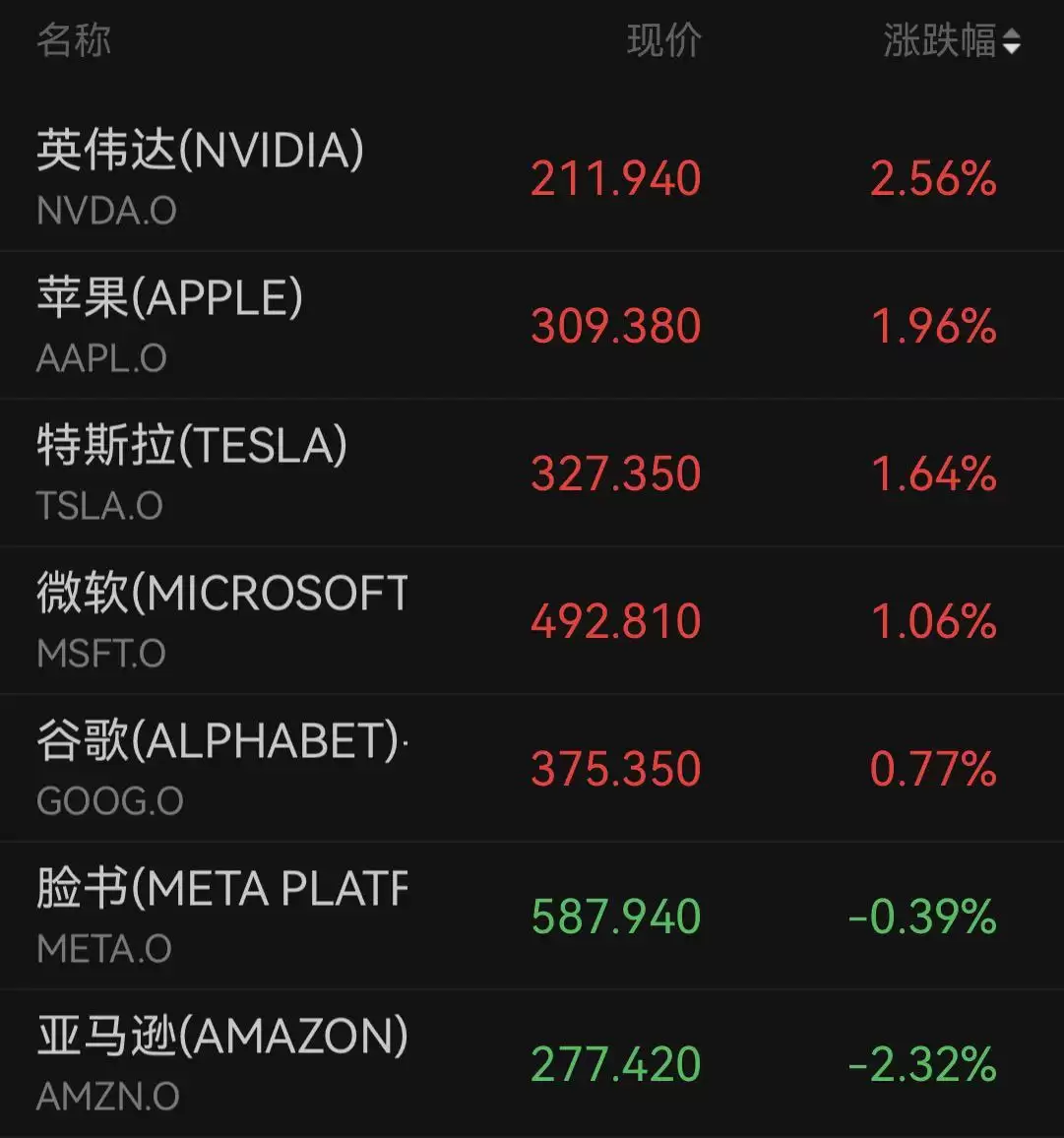 道指涨超900点，标普500收盘站上7700点，SpaceX盘后跌7%，半导体、存储板块爆发，油价重挫逾5%