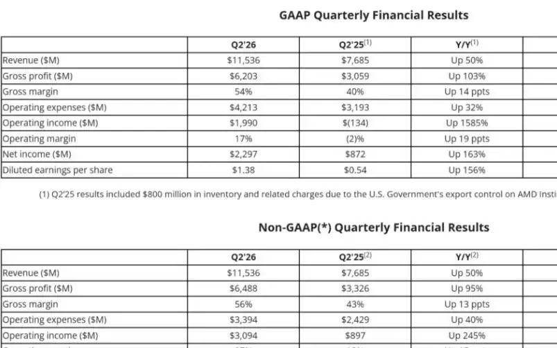 盘后业绩公布，SpaceX大跌超7%，AMD跌近9%