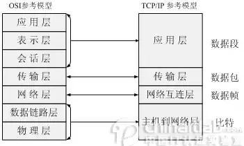 7.6.1 Socket学习网络基础准备