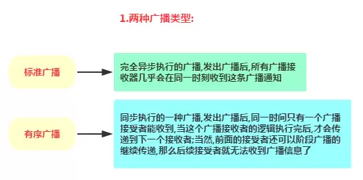 4.3.1 BroadcastReceiver牛刀小试