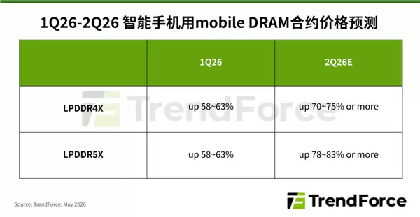 单季最高暴涨83%！手机内存全系涨价：三星猛涨、SK海力士跟进