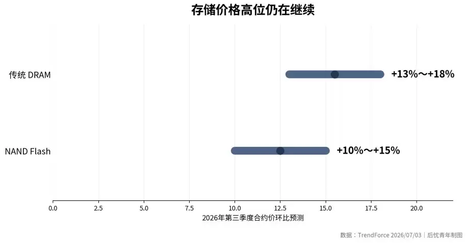 iPhone 18 Pro成本暴涨38%， 存储芯片快占整机BOM一半了
