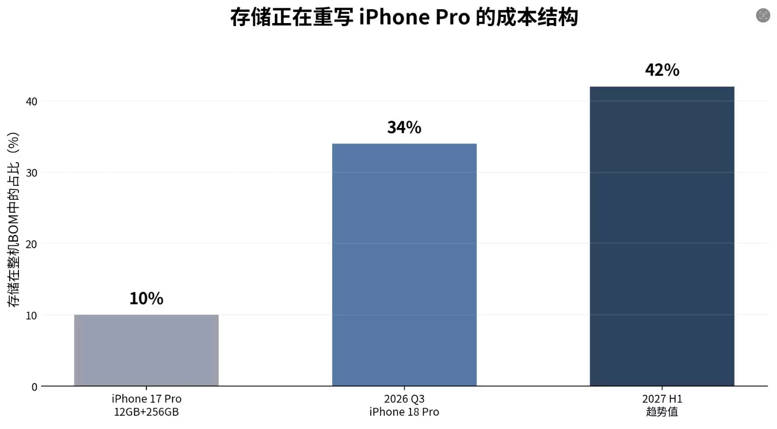 iPhone 18 Pro成本暴涨38%， 存储芯片快占整机BOM一半了