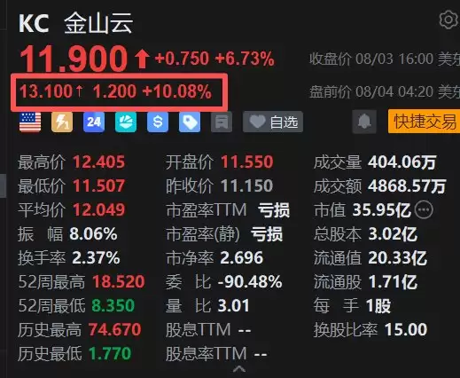 美股异动丨 金山云盘前续涨10%，Q2业绩预期+亚马逊云情绪共振