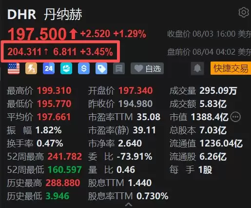 美股异动丨丹纳赫盘前涨3.5%，巴克莱重申买入+新任CEO获市场认可