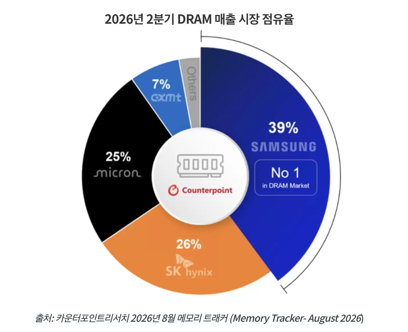 DRAM变局？SK海力士营收份额仅领先美光1%