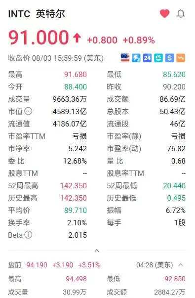 美股异动丨英特尔盘前涨3.5% EMIB-T封装良率逼近90%