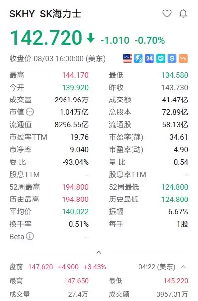 美股异动丨SK海力士盘前涨3.43% 与闪迪联合发布HBF首份标准规范