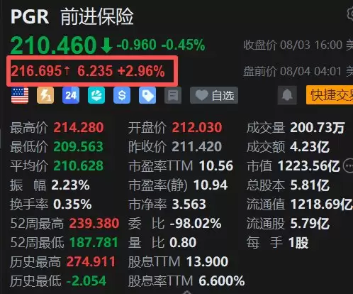 美股异动丨延续上季度惊喜？前进保险盘前涨3%，Q2财报即将揭晓